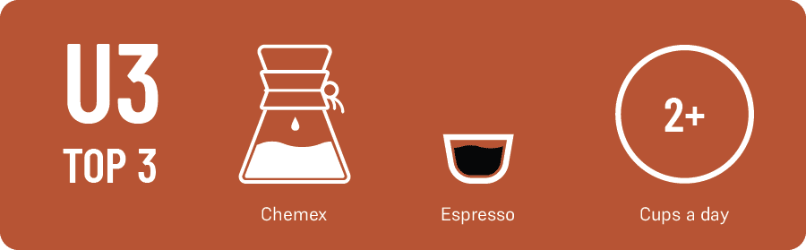 231102_U3 Top 3 Layouts_Allen Leibowitz Allen Leibowitz's Top 3: 1.) Chemex 2.) Espresso, and 3.) 2+ cups a day