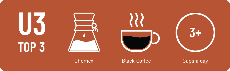 U3 Top 3 - Andy What’s your favorite brewing method? Chemex and espresso What’s your coffee drink of choice? macchiato How many cups of coffee do you drink a day? 3+