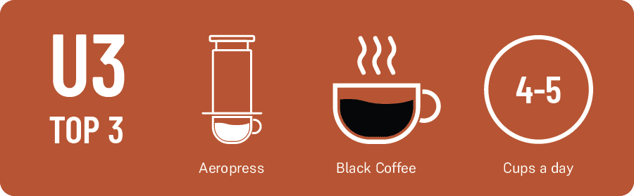 Carmen What’s your favorite brewing method? Aeropress What’s your coffee drink of choice? washed Pacamara, Black How many cups of coffee do you drink a day? 5