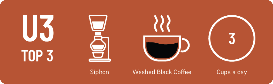 U3 Top 3_Kevin Sinnott U3 Top 3 What’s your favorite brewing method? siphon What’s your coffee drink of choice? washed How many cups of coffee do you drink a day? 3