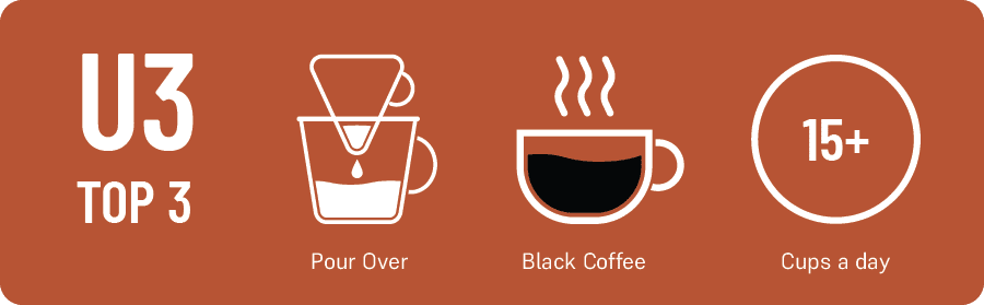 Rafael What’s your favorite brewing method? Kalita Wave What’s your coffee drink of choice? washed Bourbon, black How many cups of coffee do you drink a day? 15 to 20
